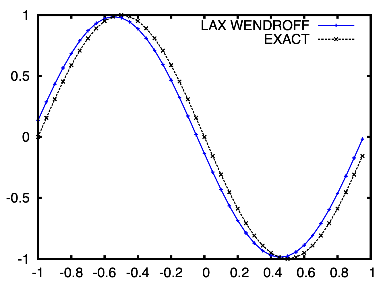 Lax Wendroff result on linear advection of a sine wave